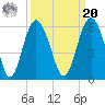 Edisto Marina tide chart for Monday, September 20, 2021