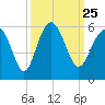 Edisto Marina tide chart for Saturday, September 25, 2021
