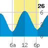 Edisto Marina tide chart for Sunday, September 26, 2021