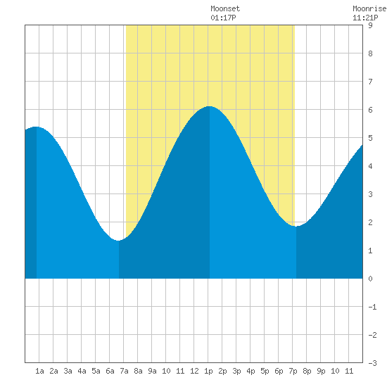 Edisto Marina tide chart for Monday, September 27, 2021