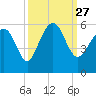 Edisto Marina tide chart for Monday, September 27, 2021