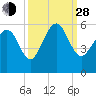 Edisto Marina tide chart for Tuesday, September 28, 2021