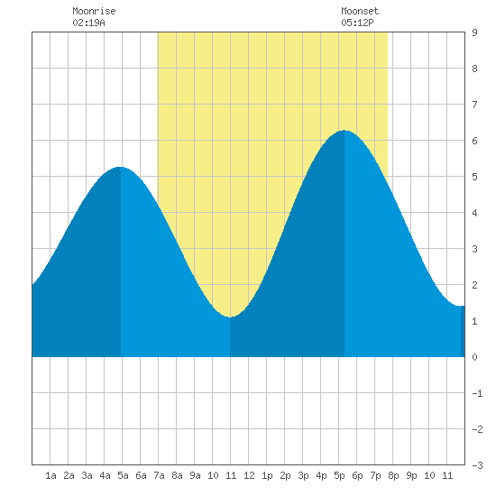 Edisto Marina tide chart for Thursday, September 2, 2021