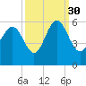 Edisto Marina tide chart for Thursday, September 30, 2021