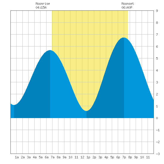Edisto Marina tide chart for Saturday, September 4, 2021