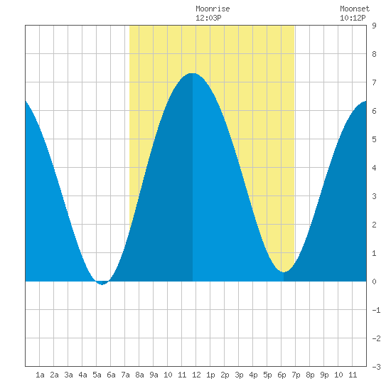 Edisto Marina tide chart for Sunday, October 10, 2021