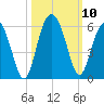 Edisto Marina tide chart for Sunday, October 10, 2021