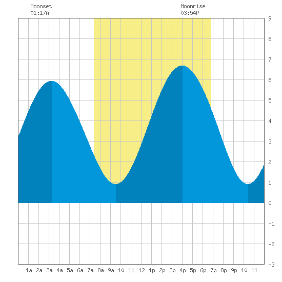 Edisto Marina tide chart for Thursday, October 14, 2021