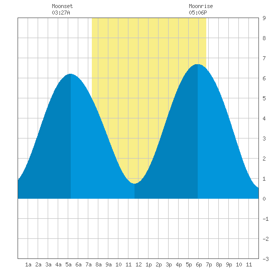 Edisto Marina tide chart for Saturday, October 16, 2021