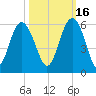 Edisto Marina tide chart for Saturday, October 16, 2021