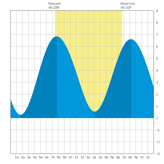 Edisto Marina tide chart for Tuesday, October 19, 2021