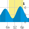 Edisto Marina tide chart for Friday, October 1, 2021