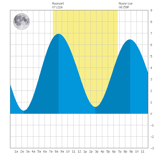 Edisto Marina tide chart for Wednesday, October 20, 2021