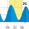 Edisto Marina tide chart for Thursday, October 21, 2021