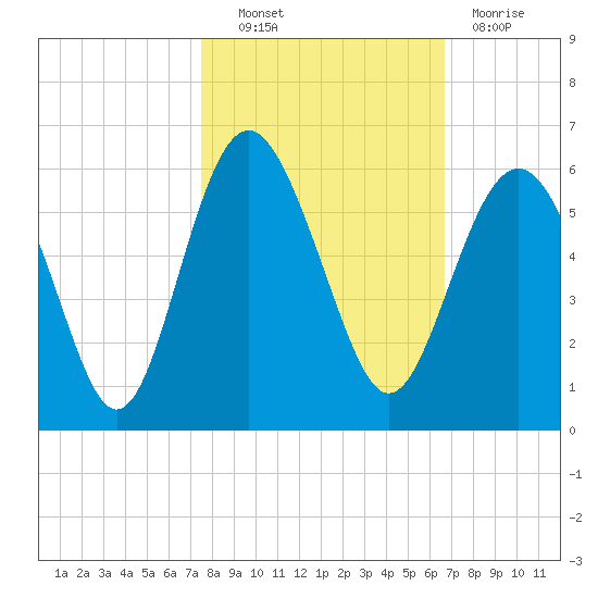 Edisto Marina tide chart for Friday, October 22, 2021