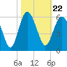 Edisto Marina tide chart for Friday, October 22, 2021