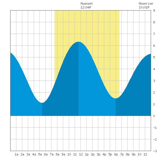 Edisto Marina tide chart for Monday, October 25, 2021