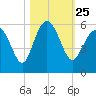 Edisto Marina tide chart for Monday, October 25, 2021