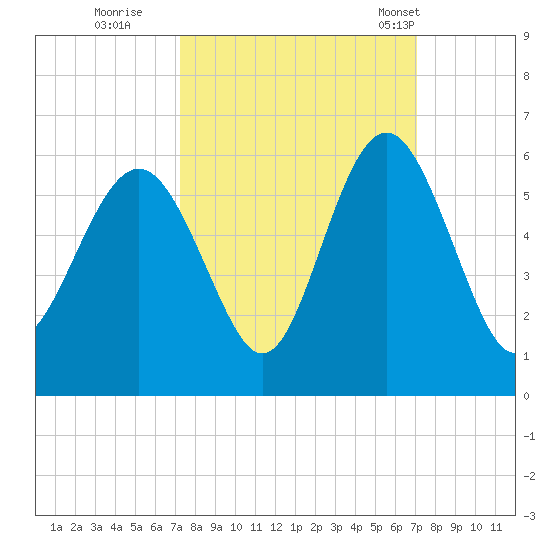 Edisto Marina tide chart for Saturday, October 2, 2021