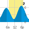 Edisto Marina tide chart for Saturday, October 2, 2021