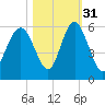 Edisto Marina tide chart for Sunday, October 31, 2021