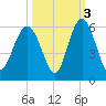 Edisto Marina tide chart for Sunday, October 3, 2021