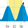 Edisto Marina tide chart for Monday, October 4, 2021