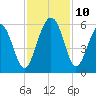 Edisto Marina tide chart for Wednesday, November 10, 2021