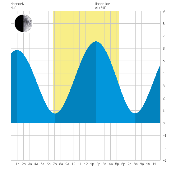 Edisto Marina tide chart for Thursday, November 11, 2021