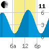 Edisto Marina tide chart for Thursday, November 11, 2021