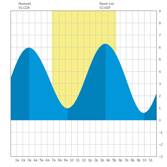 Edisto Marina tide chart for Saturday, November 13, 2021