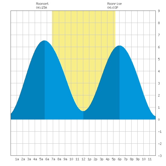 Edisto Marina tide chart for Tuesday, November 16, 2021