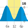 Edisto Marina tide chart for Tuesday, November 16, 2021