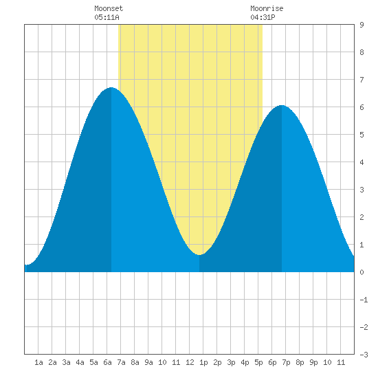 Edisto Marina tide chart for Wednesday, November 17, 2021