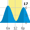 Edisto Marina tide chart for Wednesday, November 17, 2021
