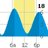 Edisto Marina tide chart for Thursday, November 18, 2021