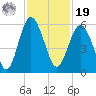 Edisto Marina tide chart for Friday, November 19, 2021