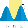 Edisto Marina tide chart for Monday, November 1, 2021