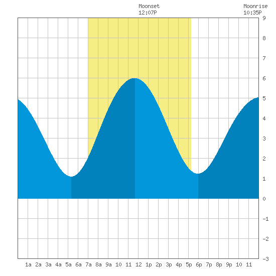 Edisto Marina tide chart for Thursday, November 25, 2021