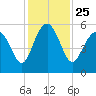 Edisto Marina tide chart for Thursday, November 25, 2021
