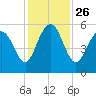 Edisto Marina tide chart for Friday, November 26, 2021
