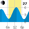 Edisto Marina tide chart for Saturday, November 27, 2021