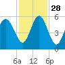 Edisto Marina tide chart for Sunday, November 28, 2021