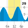 Edisto Marina tide chart for Monday, November 29, 2021