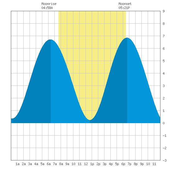 Edisto Marina tide chart for Tuesday, November 2, 2021