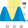 Edisto Marina tide chart for Tuesday, November 30, 2021