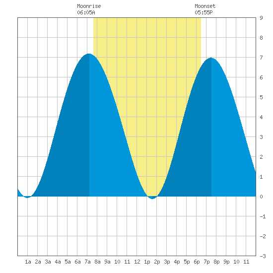 Edisto Marina tide chart for Wednesday, November 3, 2021