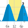 Edisto Marina tide chart for Wednesday, November 3, 2021