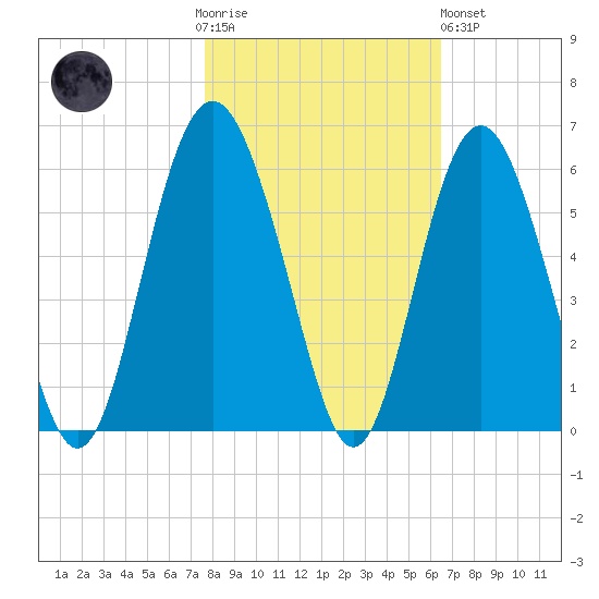 Edisto Marina tide chart for Thursday, November 4, 2021