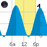 Edisto Marina tide chart for Thursday, November 4, 2021